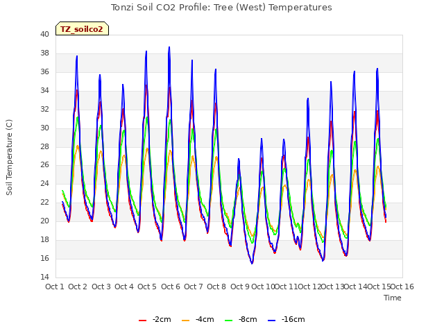 plot of Tonzi Soil CO2 Profile: Tree (West) Temperatures