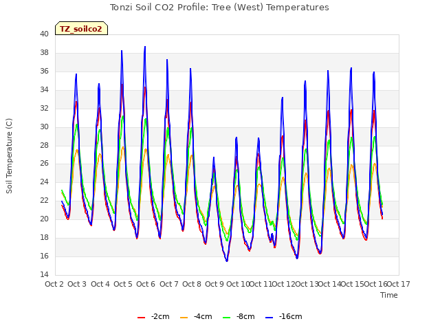 plot of Tonzi Soil CO2 Profile: Tree (West) Temperatures