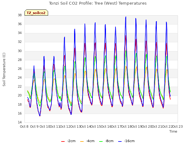 plot of Tonzi Soil CO2 Profile: Tree (West) Temperatures