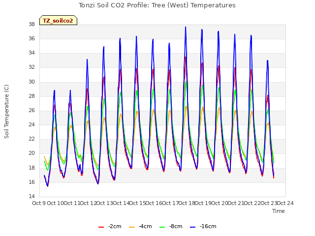 plot of Tonzi Soil CO2 Profile: Tree (West) Temperatures