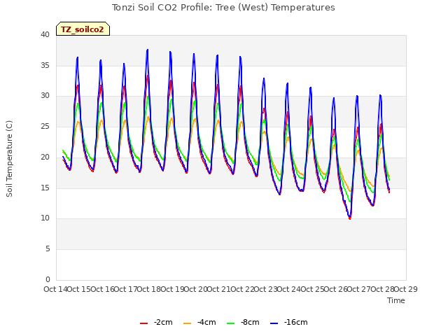 plot of Tonzi Soil CO2 Profile: Tree (West) Temperatures