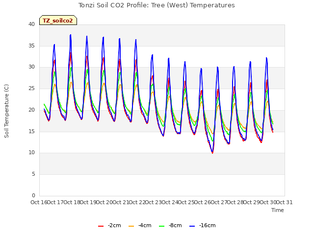 plot of Tonzi Soil CO2 Profile: Tree (West) Temperatures