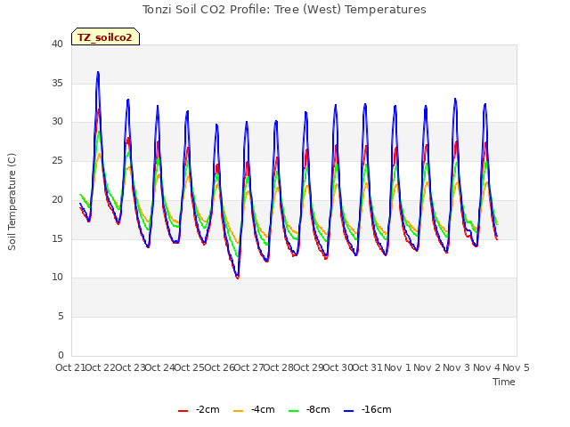 plot of Tonzi Soil CO2 Profile: Tree (West) Temperatures