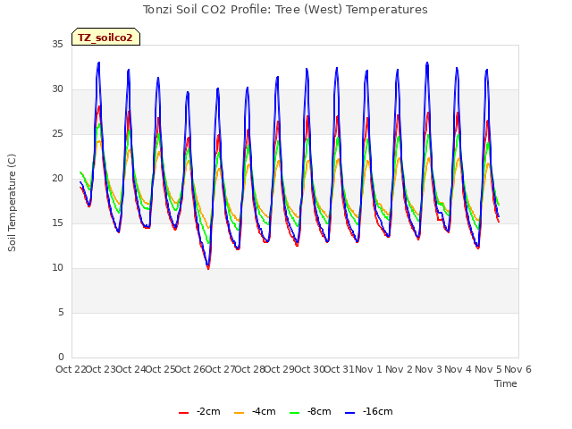 plot of Tonzi Soil CO2 Profile: Tree (West) Temperatures