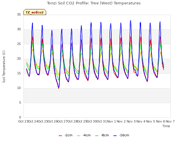 plot of Tonzi Soil CO2 Profile: Tree (West) Temperatures