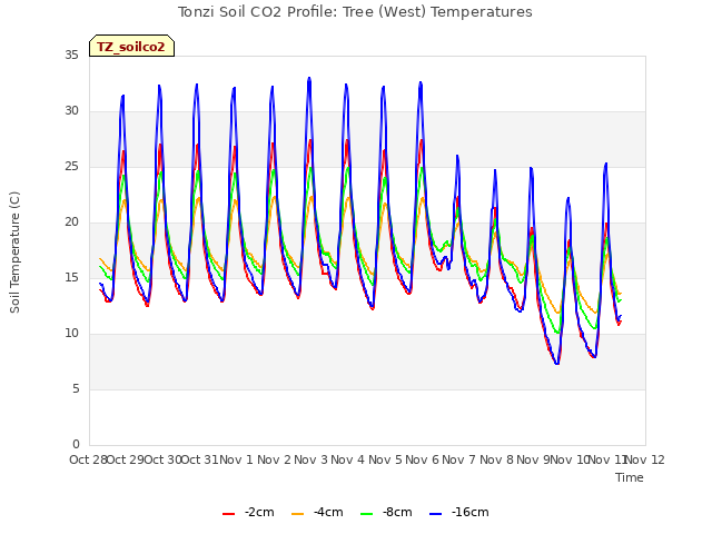 plot of Tonzi Soil CO2 Profile: Tree (West) Temperatures