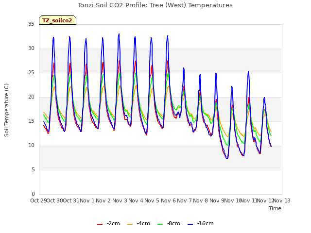 plot of Tonzi Soil CO2 Profile: Tree (West) Temperatures