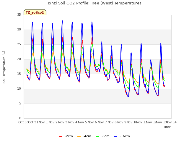 plot of Tonzi Soil CO2 Profile: Tree (West) Temperatures