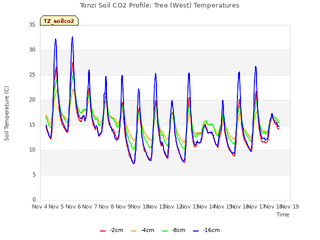 plot of Tonzi Soil CO2 Profile: Tree (West) Temperatures