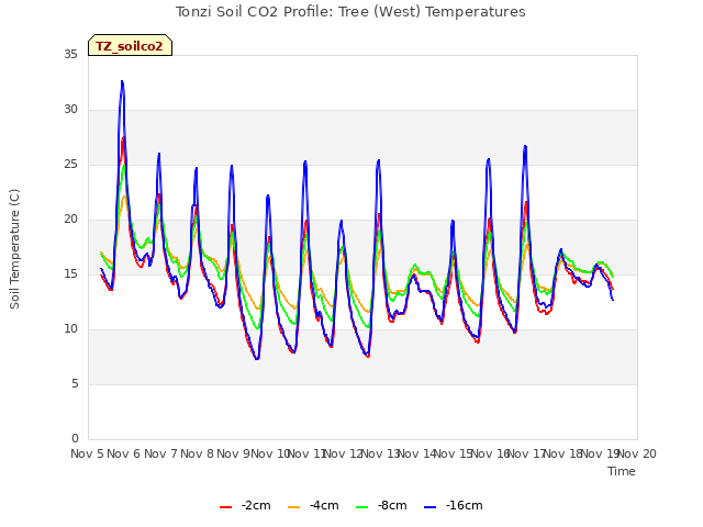 plot of Tonzi Soil CO2 Profile: Tree (West) Temperatures