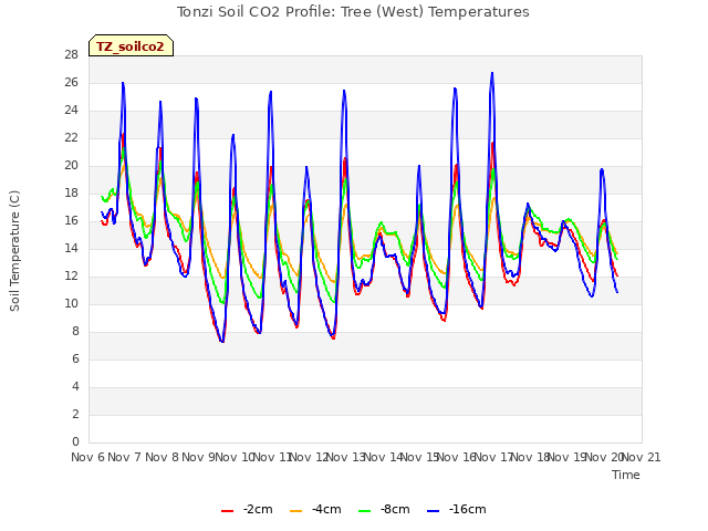 plot of Tonzi Soil CO2 Profile: Tree (West) Temperatures