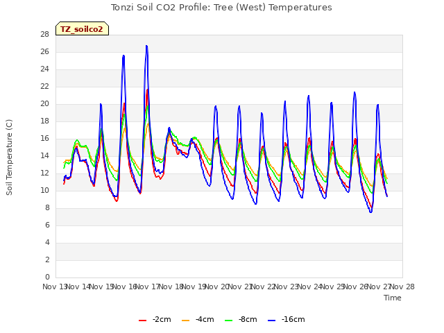 plot of Tonzi Soil CO2 Profile: Tree (West) Temperatures