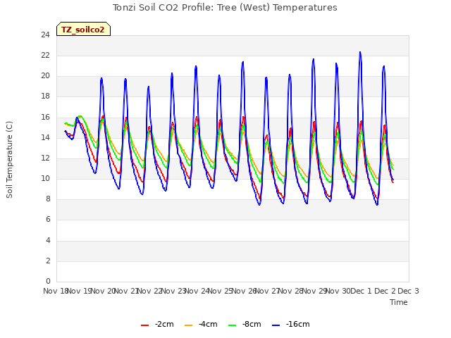 plot of Tonzi Soil CO2 Profile: Tree (West) Temperatures