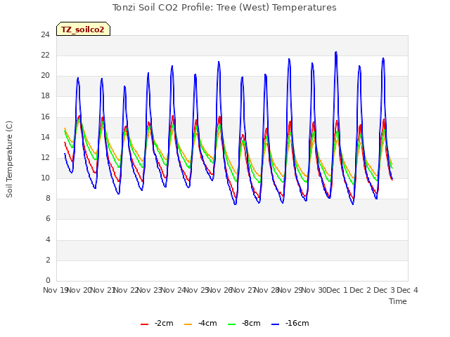 plot of Tonzi Soil CO2 Profile: Tree (West) Temperatures