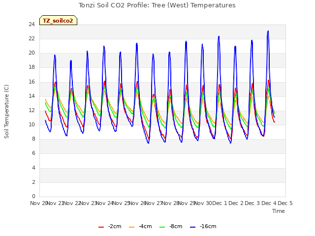 plot of Tonzi Soil CO2 Profile: Tree (West) Temperatures