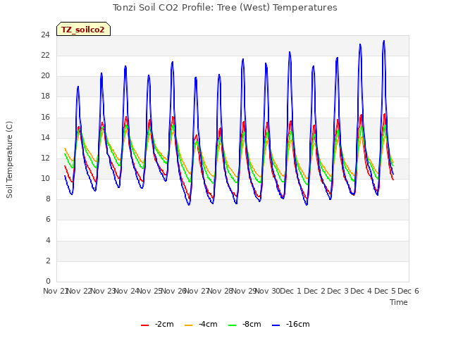 plot of Tonzi Soil CO2 Profile: Tree (West) Temperatures