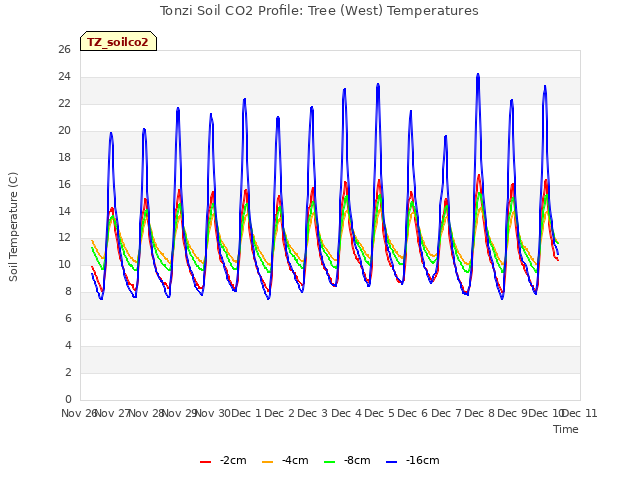 plot of Tonzi Soil CO2 Profile: Tree (West) Temperatures