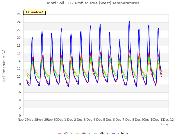 plot of Tonzi Soil CO2 Profile: Tree (West) Temperatures