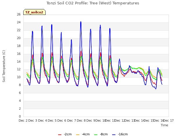 plot of Tonzi Soil CO2 Profile: Tree (West) Temperatures