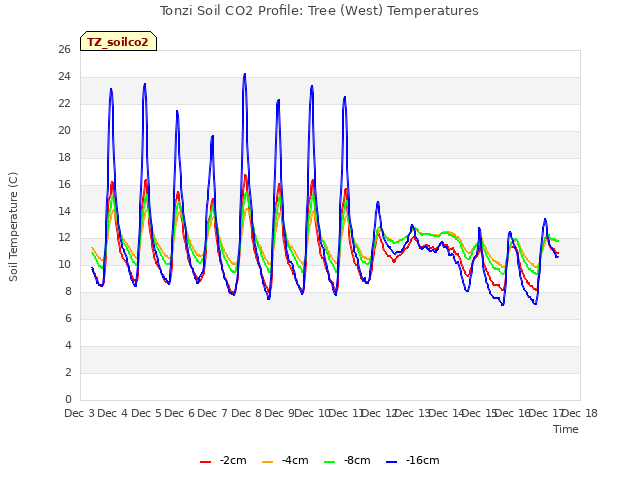 plot of Tonzi Soil CO2 Profile: Tree (West) Temperatures