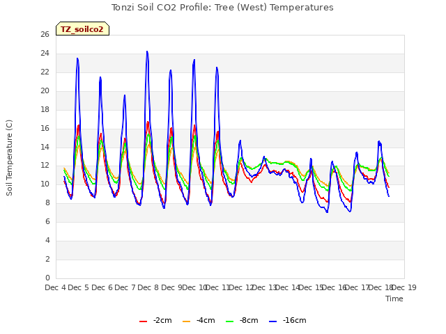 plot of Tonzi Soil CO2 Profile: Tree (West) Temperatures