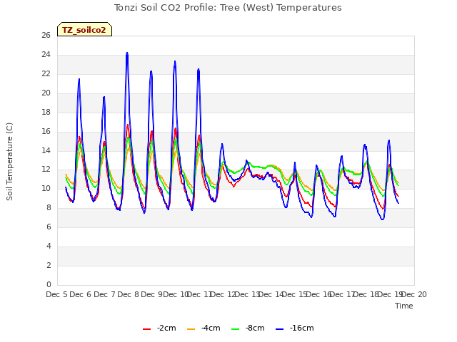 plot of Tonzi Soil CO2 Profile: Tree (West) Temperatures