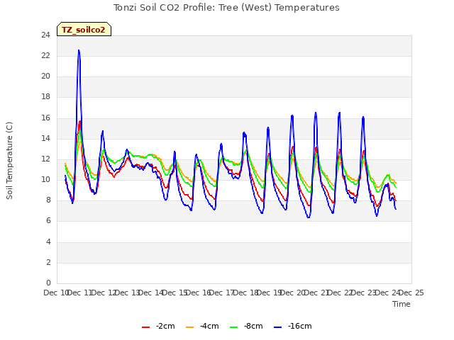 plot of Tonzi Soil CO2 Profile: Tree (West) Temperatures