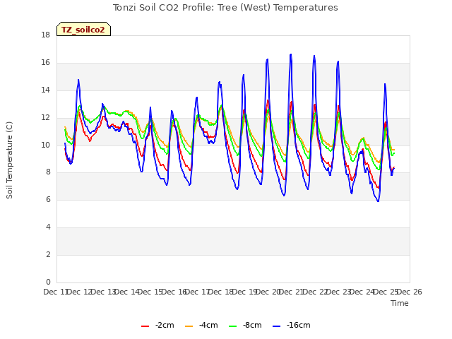 plot of Tonzi Soil CO2 Profile: Tree (West) Temperatures