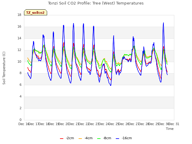 plot of Tonzi Soil CO2 Profile: Tree (West) Temperatures