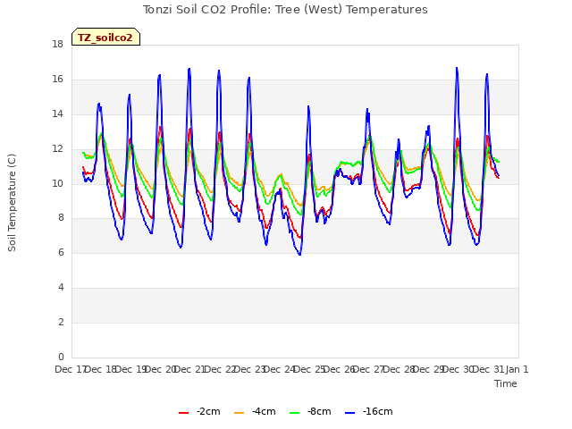 plot of Tonzi Soil CO2 Profile: Tree (West) Temperatures