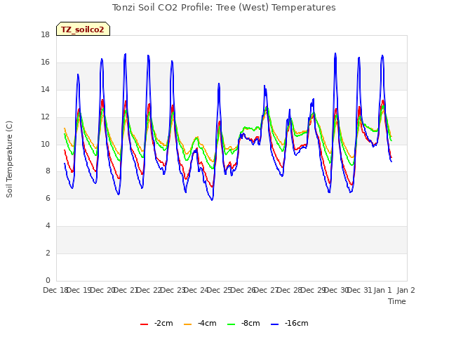 plot of Tonzi Soil CO2 Profile: Tree (West) Temperatures