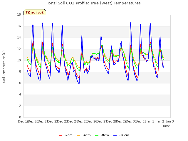 plot of Tonzi Soil CO2 Profile: Tree (West) Temperatures