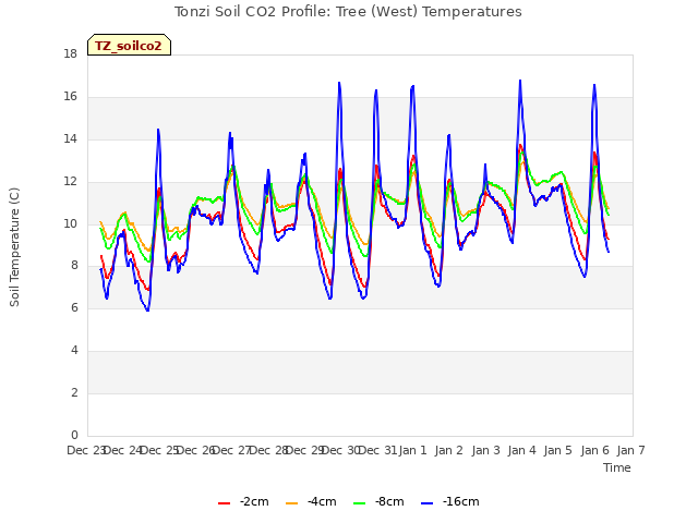 plot of Tonzi Soil CO2 Profile: Tree (West) Temperatures