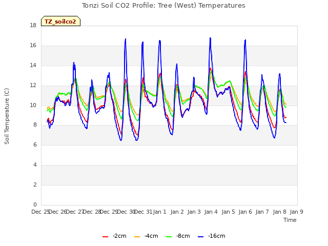 plot of Tonzi Soil CO2 Profile: Tree (West) Temperatures