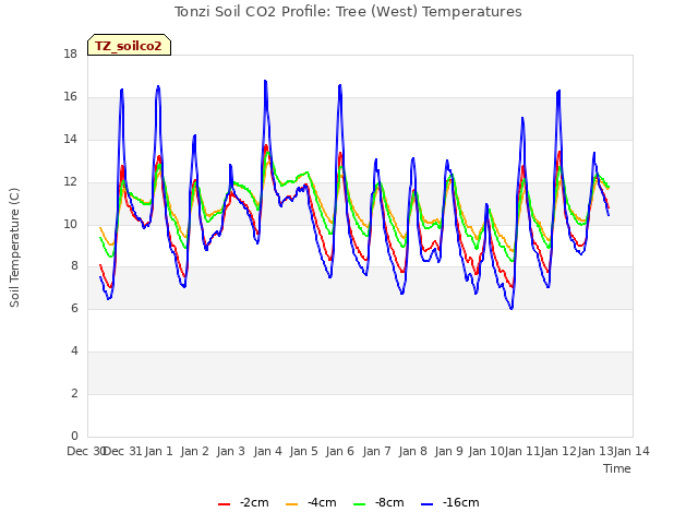 plot of Tonzi Soil CO2 Profile: Tree (West) Temperatures