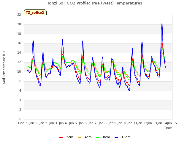 plot of Tonzi Soil CO2 Profile: Tree (West) Temperatures