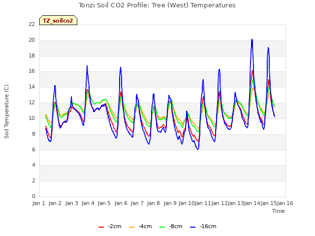 plot of Tonzi Soil CO2 Profile: Tree (West) Temperatures