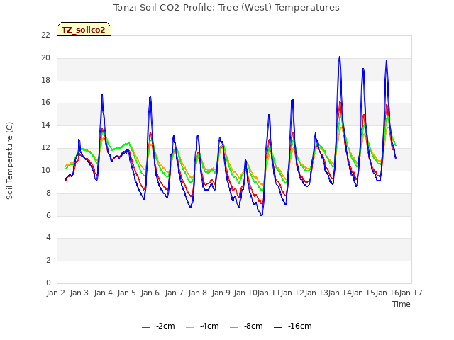 plot of Tonzi Soil CO2 Profile: Tree (West) Temperatures