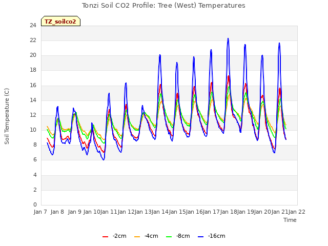 plot of Tonzi Soil CO2 Profile: Tree (West) Temperatures