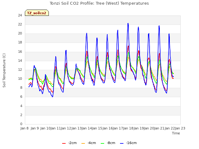 plot of Tonzi Soil CO2 Profile: Tree (West) Temperatures