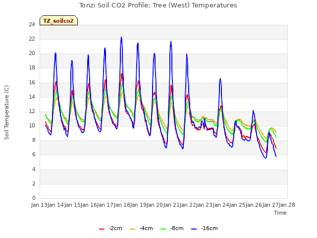 plot of Tonzi Soil CO2 Profile: Tree (West) Temperatures