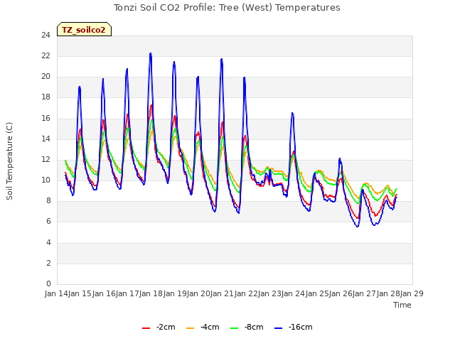 plot of Tonzi Soil CO2 Profile: Tree (West) Temperatures