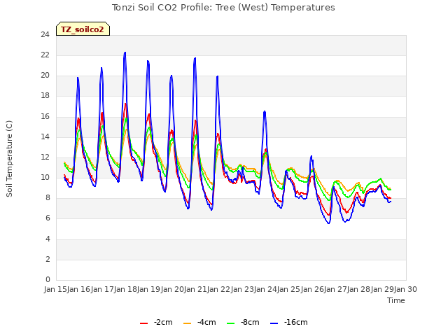 plot of Tonzi Soil CO2 Profile: Tree (West) Temperatures