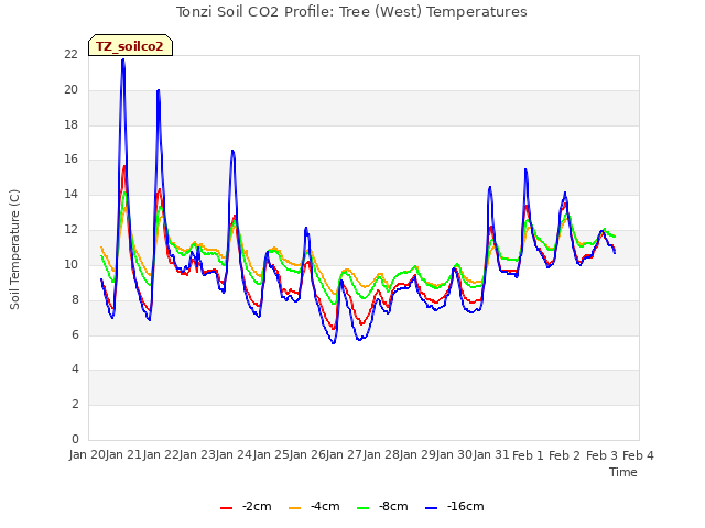 plot of Tonzi Soil CO2 Profile: Tree (West) Temperatures