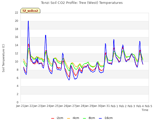 plot of Tonzi Soil CO2 Profile: Tree (West) Temperatures