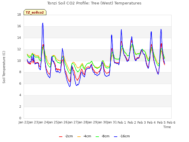 plot of Tonzi Soil CO2 Profile: Tree (West) Temperatures