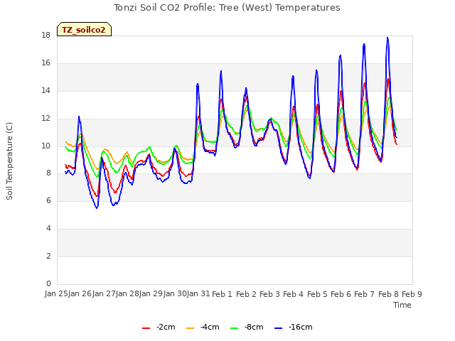 plot of Tonzi Soil CO2 Profile: Tree (West) Temperatures