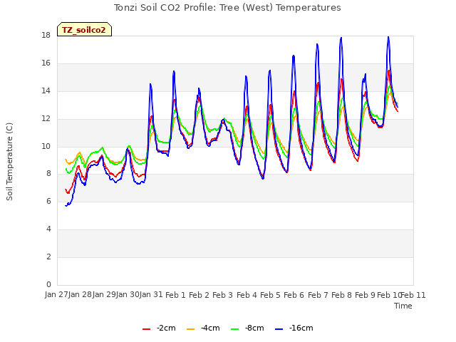 plot of Tonzi Soil CO2 Profile: Tree (West) Temperatures