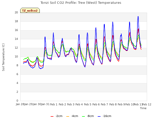 plot of Tonzi Soil CO2 Profile: Tree (West) Temperatures