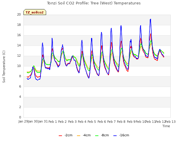 plot of Tonzi Soil CO2 Profile: Tree (West) Temperatures